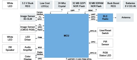 3D Face recognition solution based on EdgeReady MCU
