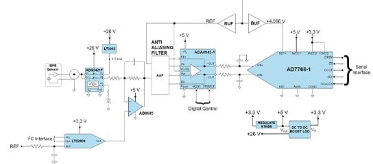 Condition-based monitoring data acquisition measurement system