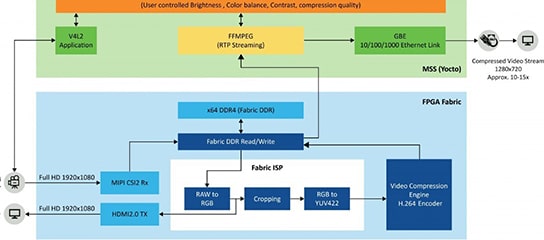 H.264 Video Streaming Over Ethernet using PolarFire SoC FPGA