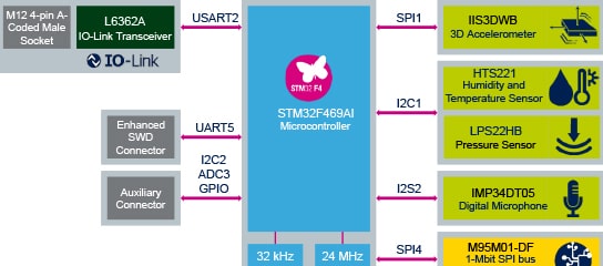Multi-sensor predictive maintenance with IO-Link stack