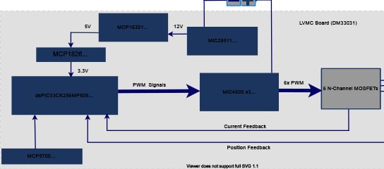 Predictive maintenance based on AI/ML using dsPIC LVMC Motor control