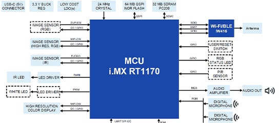 Smart HMI solution based on ML Vision, Voice and Graphical UI