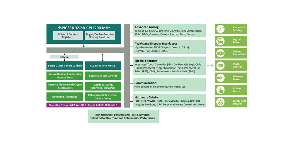 Rich Hardware, Software and Tools Ecosystem Optimized for Real-Time and Deterministic Performance