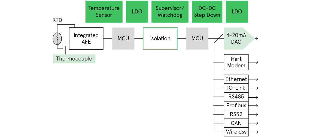 Transmisor de Temperatura