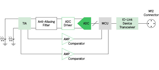 Sensor de posición angular (codificador) IO-Link
