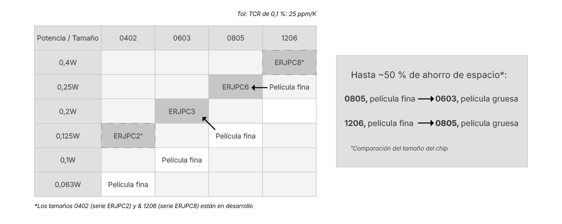 Comparación del tamaño del chip de película fina