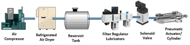 Key components of a pneumatic system (self-created)