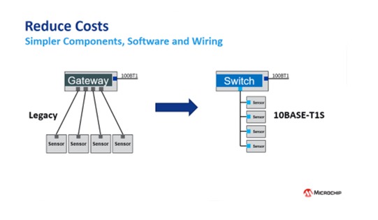 Figure 2: Costs are reduced by simpler components, software and wiring