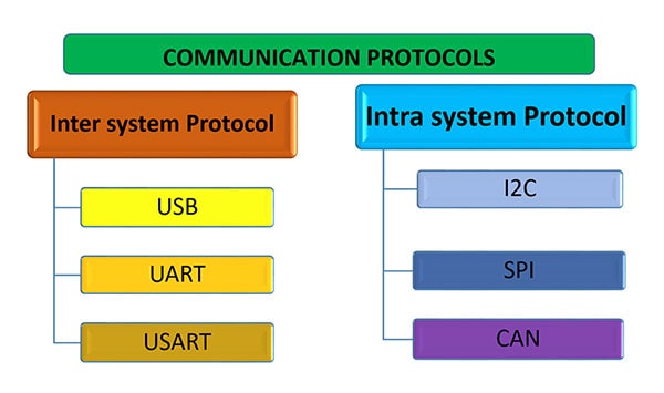 Figure 2: Types of communication protocols