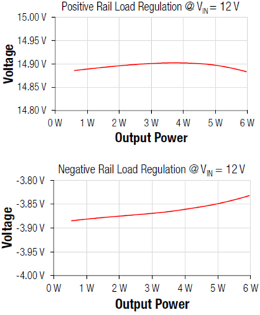 Voltage of positive and negative rails versus load power for +15V/-4V variant (@ VIN (nominal) = 12 V)