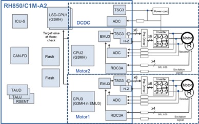 Figure 7: System example to control dual e-motor/generatorSummary