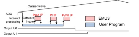Figure 6: Flexible motor-control in combination with user specific software interventions