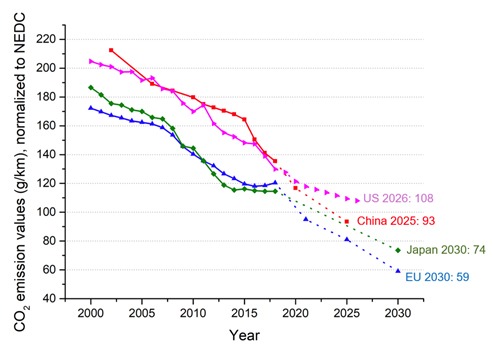 Figure 1: GHG regulation per country / region
