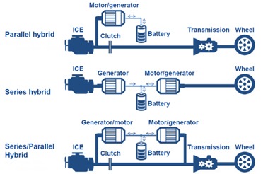 Figure 3: HEV top-level, Global Market Watch #504[Market and technology trends of xEV]