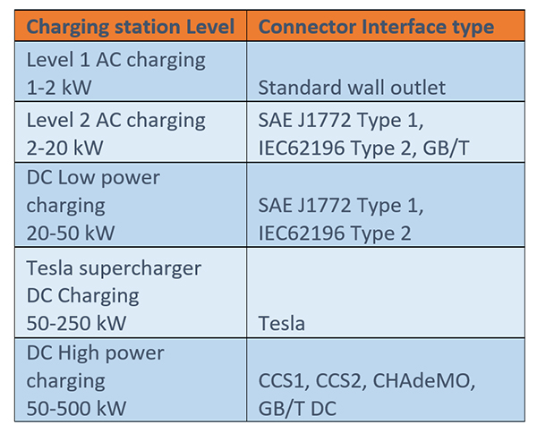Table 2: EV charging connector used by different levels of charging station
