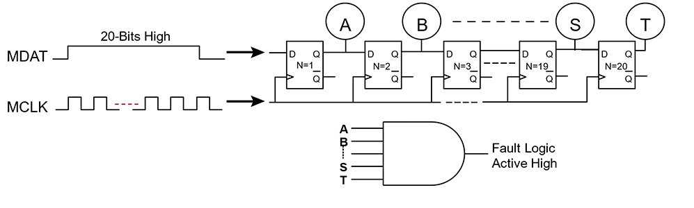 Figure 6: Example of fault detection logic for continuous 20-Bits low