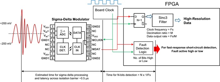 Figure 3: Output Data of an ACPL-796J Connected to Separate Paths Inside the FPGA (For High-Resolution Conversion and Fast Response Detection)