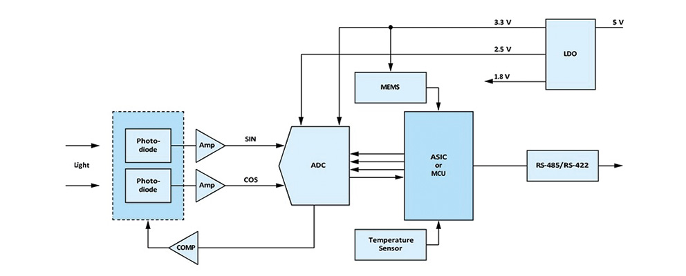 Chain Encoder Analog Devices: How to design motor encoders for next-generation ...