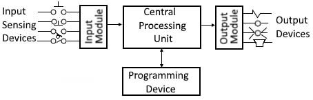 Block Diagram of PLC Module