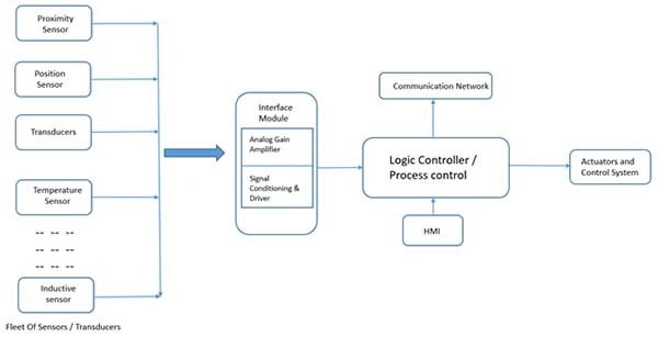 Block diagram of various sensors connected in industrial control system