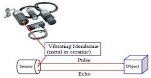 Operation Ultrasonic proximity Sensor