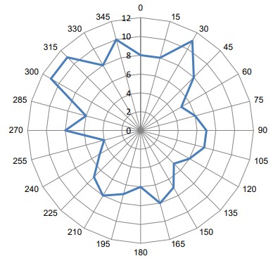 Radiation pattern