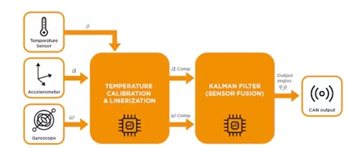 Figure 9: Gryo-stabilized tilt sensor fuses acceleration, rotation, and temperature data to provide accurate tilt information in dynamic applications