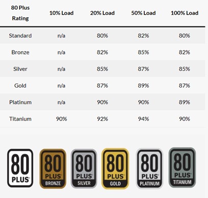 Figure 18: 80 plus power supply efficiency ratings