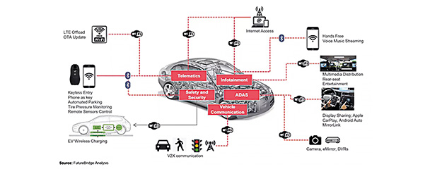 WiFi 6 technology for the automotive industry