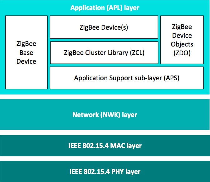 Fig. 3: ZigBee software architecture stack
