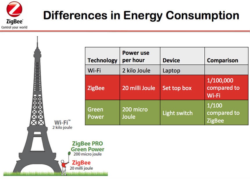 Fig.2: Power consumption for different wireless networks