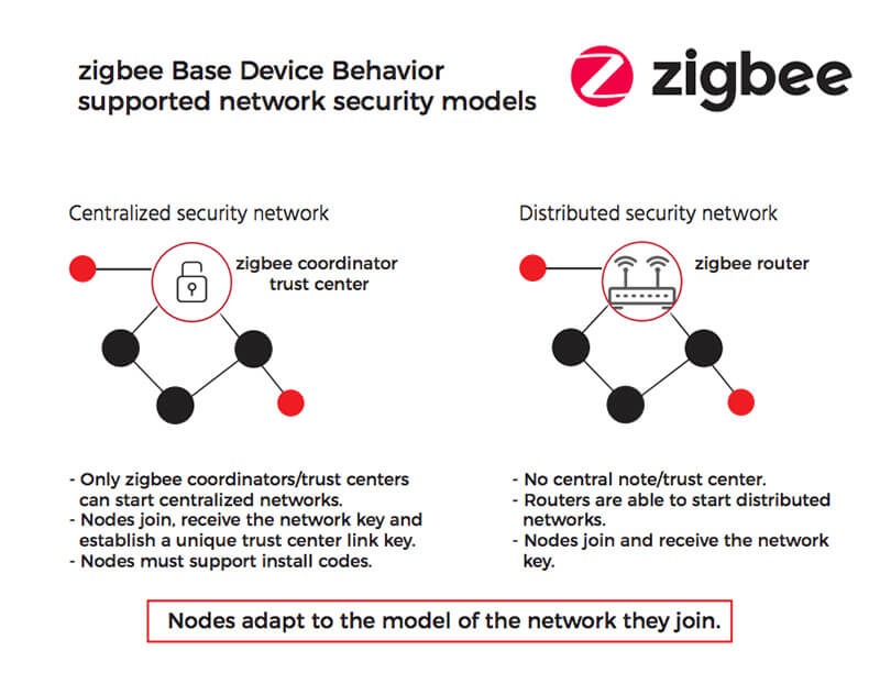 Fig.5: ZigBee’s two security models