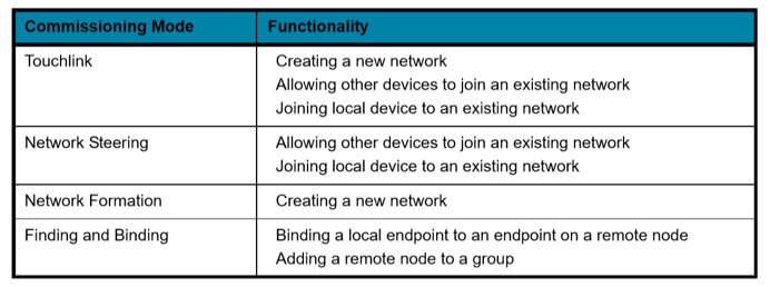 Fig.4: ZigBee commissioning modes