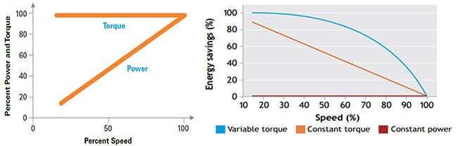 VSDs application with various loads: