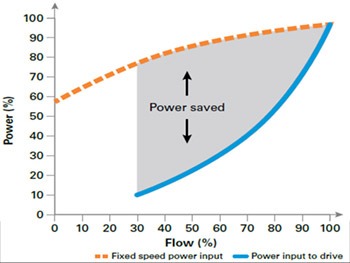 Pump power-saving- throttle valve vs. speed reduction