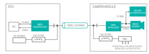 Figure 1: Transferring power from ECU to the remote camera using GMSL technology