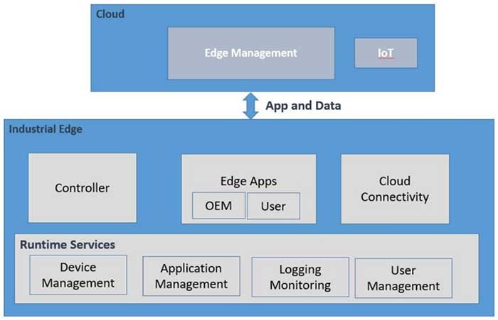 Industrial Edge Platform