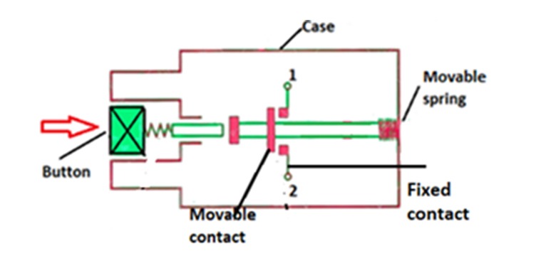 Illustration of working mechanism of a pushbutton switch