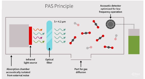 Working principle of photoacoustic gas sensor (Source)