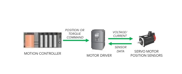 The motion controller in a system's function is to synchronise and control several motors to complete a series of motions