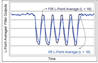Figure 7: Comparison of FIR VS. IIR AVERAGES (Source)