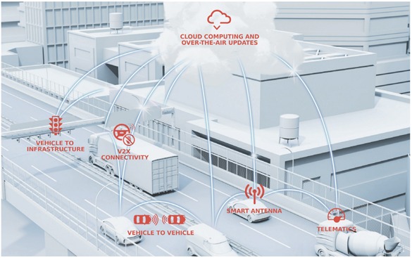 Figure 1: The connected vehicle as part of the IoT environment