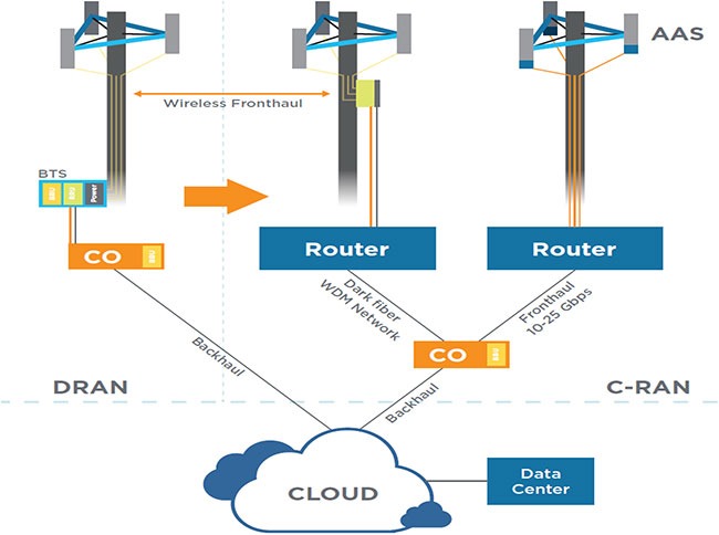 Figure: 5G Architectures and connections with BBU
