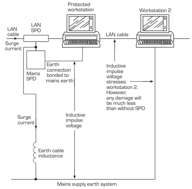 Applying surge protection to a local area network