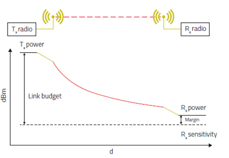 Path losses and link budget