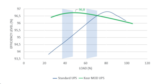 Legrand UPS solutions deliver up to 96.6% efficiency, ideal for energy-saving and cost-effective