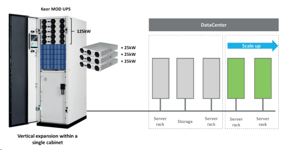 Keor MOD: Scale as needed. Add servers to racks and upgrade UPS without infrastructure changes