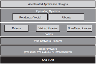 Pre-Built Linux Infrastructure for AMD Kria™ SOM 