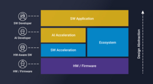 Adaptive SOMs can be programmed from several abstraction levels 