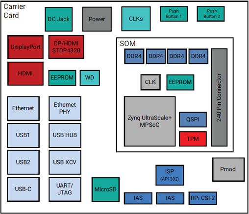 Block Diagram of AMD Kria™ KV260 Vision AI Starter Kit 